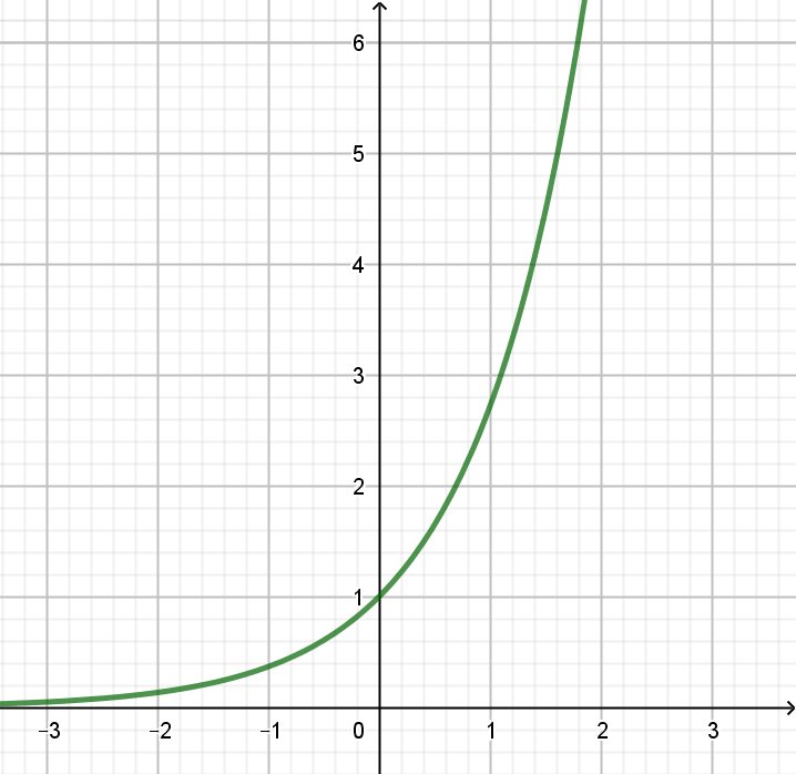 courbe de la fonction exponentielle